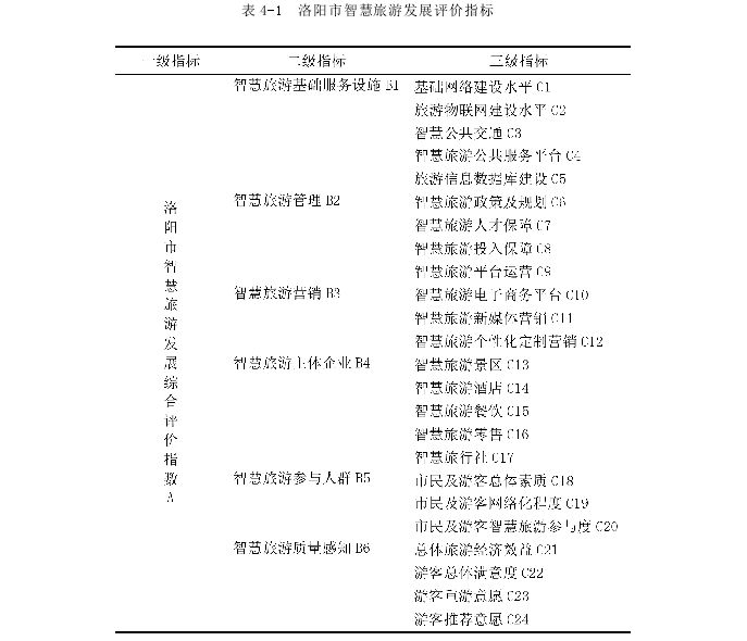 表 4-1 洛阳市智慧旅游发展评价指标