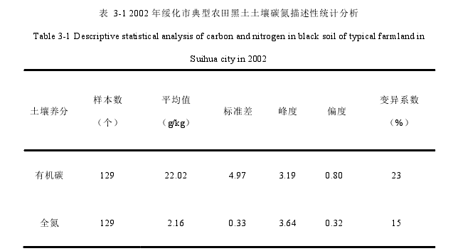 表  3-1 2002 年绥化市典型农田黑土土壤碳氮描述性统计分析 