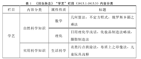 表 1   《妇女杂志》“学艺”栏目（1915.1-1915.3）内容分类 