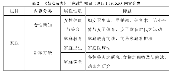 表 2   《妇女杂志》“家政”栏目（1915.1-1915.3）内容分类 