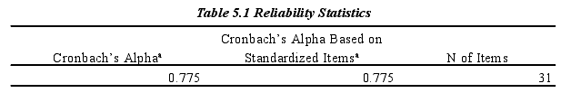 Table 5.1 Reliability Statistics