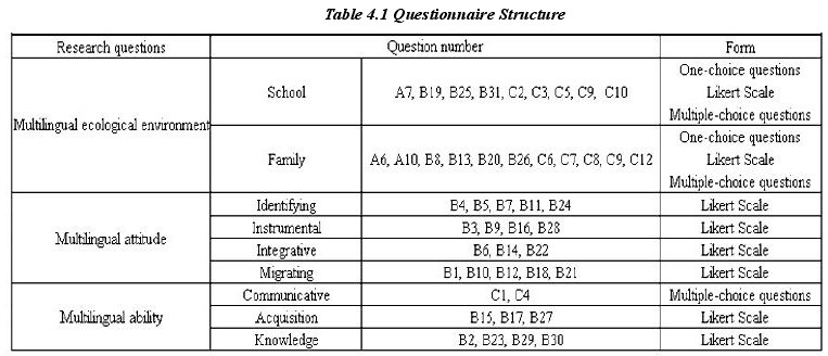 Table 4.1 Questionnaire Structure