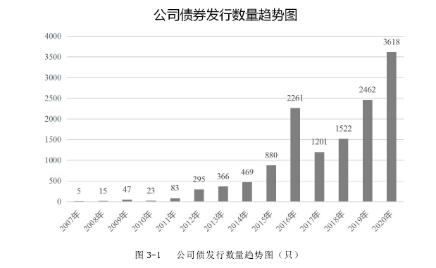 图 3-1 公司债发行数量趋势图（只）