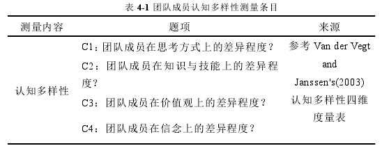 表 4-1 团队成员认知多样性测量条目