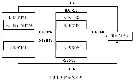 图 3-1 研究概念模型