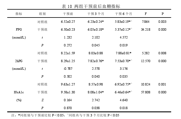 表 10 两组干预前后血糖指标