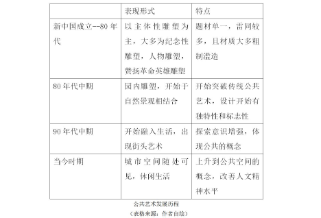 公共艺术发展历程