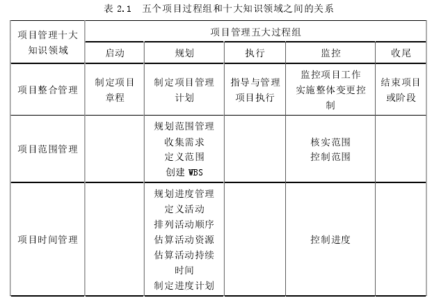 表 2.1  五个项目过程组和十大知识领域之间的关系 