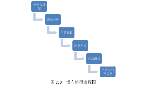 图 2.6  瀑布模型流程图