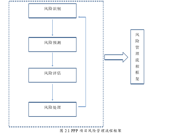 图 2.1 PPP 项目风险管理流程框架