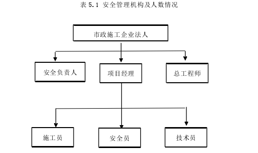 表 5.1 安全管理机构及人数情况 