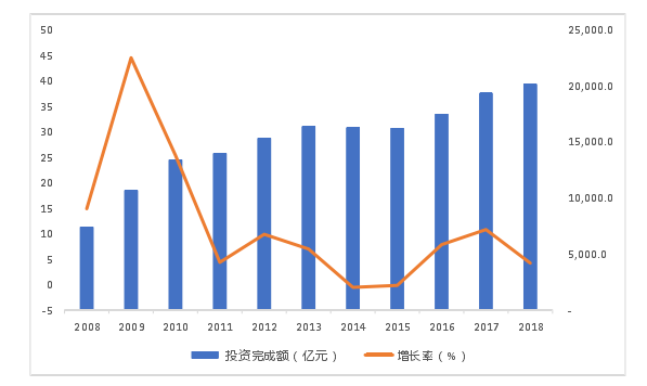 图 1.1  全国历年城市市政公用设施建设固定资产投资（2008—2018） 