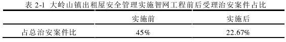 表 2-1  大岭山镇出租屋安全管理实施智网工程前后受理治安案件占比 