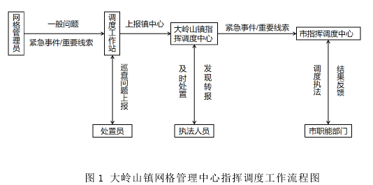 图 1 大岭山镇网格管理中心指挥调度工作流程图 