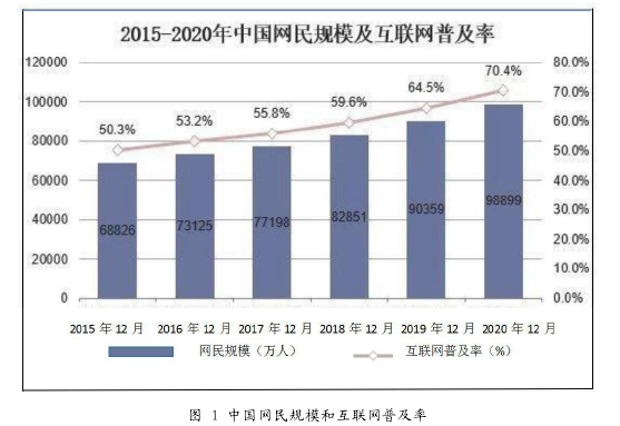 图 1 中国网民规模和互联网普及率