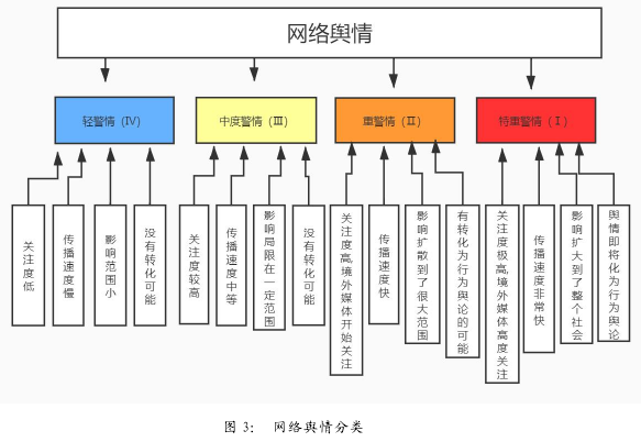 图 3： 网络舆情分类