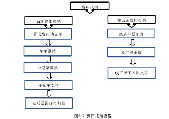 图3-2 费用报销流程