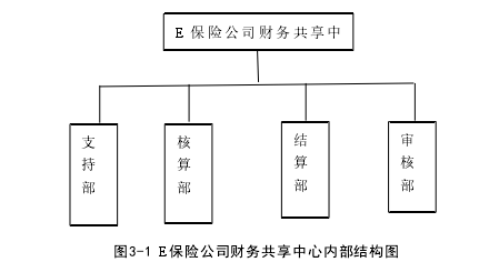 图3-1 E保险公司财务共享中心内部结构图 