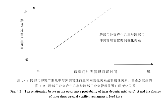 图 4.2 跨部门冲突产生几率与跨部门冲突管理前置时间变化关系