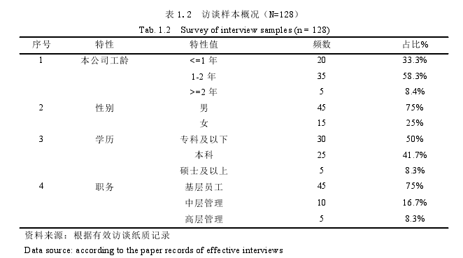 表 1.2 访谈样本概况（N=128）