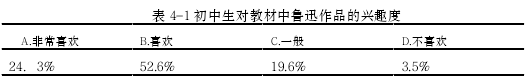 表 4-1初中生对教材中鲁迅作品的兴趣度