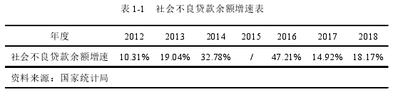 表 1-1 社会不良贷款余额增速表