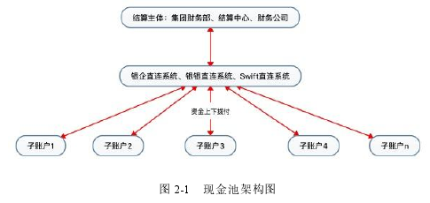 图 2-1 现金池架构图