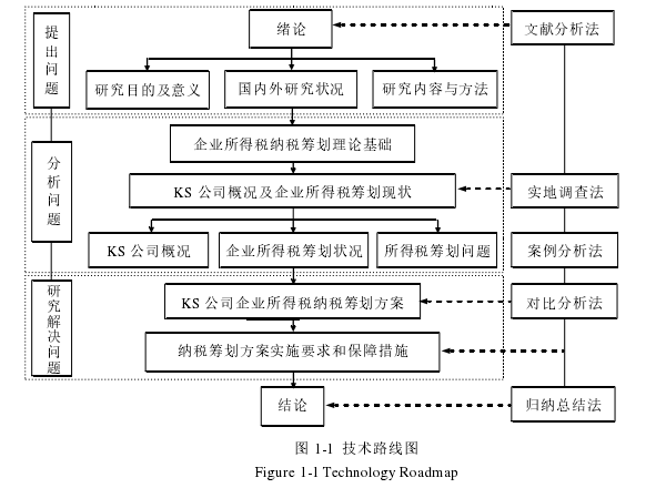 图 1-1  技术路线图 