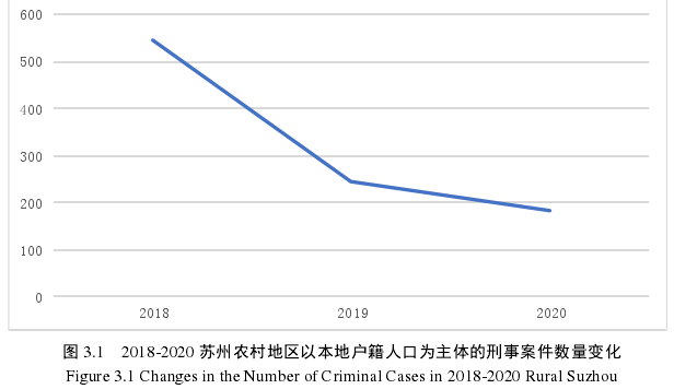 图 3.1   2018-2020 苏州农村地区以本地户籍人口为主体的刑事案件数量变化 