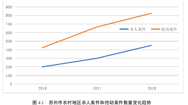 图 4.1   苏州市农村地区杀人案件和抢劫案件数量变化趋势 