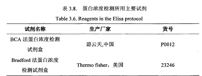 表3.8蛋白浓度检测所用主要试剂