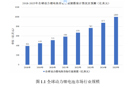 动图 1.1 全球动力锂电池市场行业规模