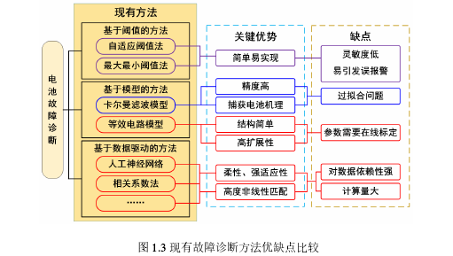 图 1.3 现有故障诊断方法优缺点比较