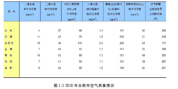 8图 1-2 2018 年合肥市空气质量情况