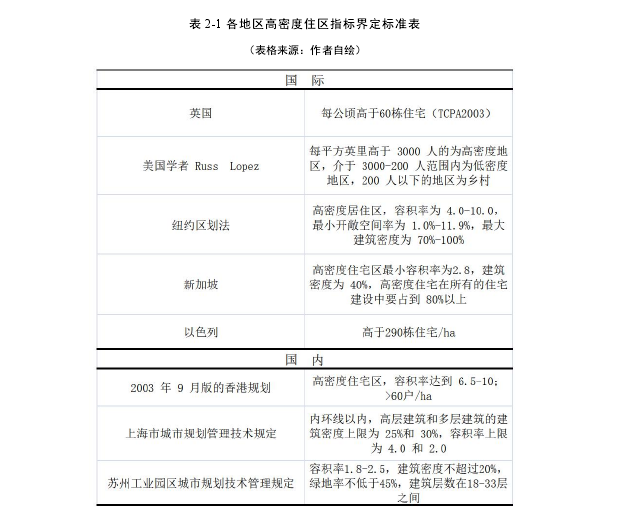 度表 2-1 各地区高密度住区指标界定标准表