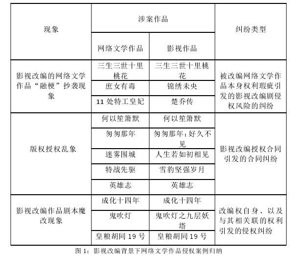 图 1：影视改编背景下网络文学作品侵权案例归纳