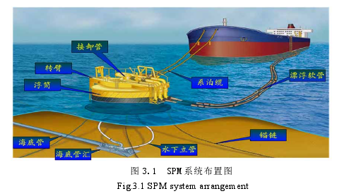 图 3.1  SPM 系统布置图 