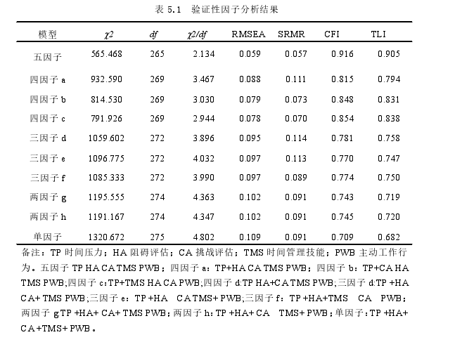 表 5.1 验证性因子分析结果