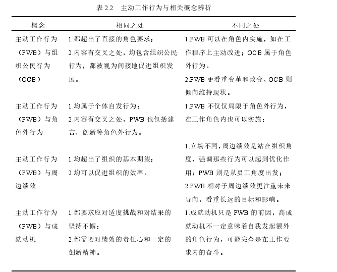 表 2.2 主动工作行为与相关概念辨析