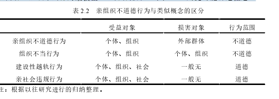 表 2.2   亲组织不道德行为与类似概念的区分 