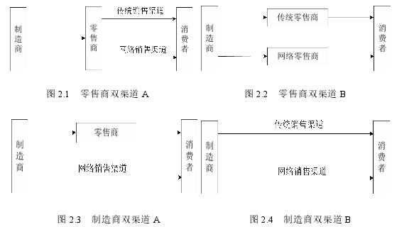 图 2.1 零售商双渠道 A 图 2.2 零售商双渠道 B