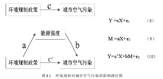 图 6.1 环境规制对城市空气污染的影响路径图