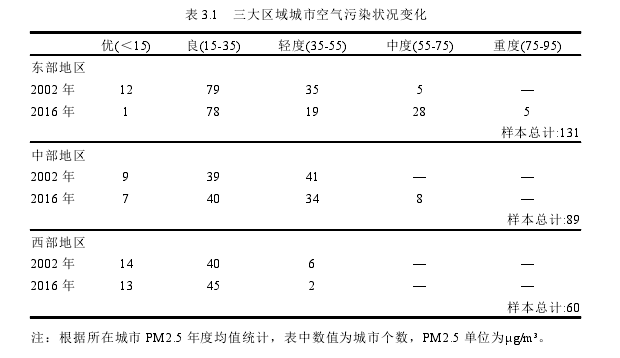 表 3.1 三大区域城市空气污染状况变化