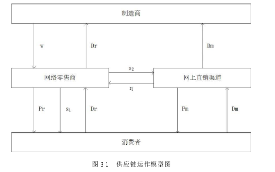 图 3.1   供应链运作模型图 