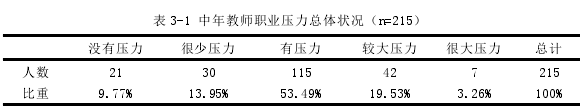 表 3-1 中年教师职业压力总体状况（n=215）