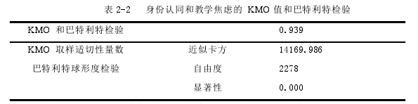 表 2-2 身份认同和教学焦虑的 KMO 值和巴特利特检验