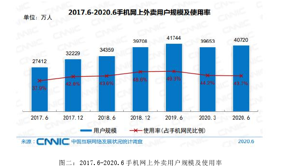 图二：2017.6-2020.6 手机网上外卖用户规模及使用率