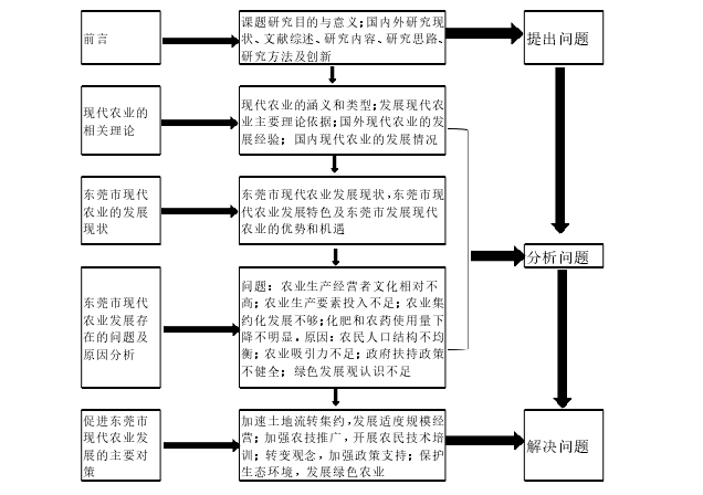 图 1.1 技术路线图