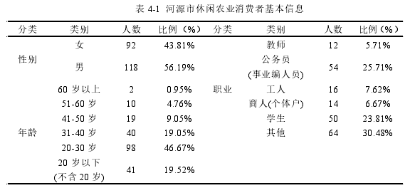 表 4-1 河源市休闲农业消费者基本信息