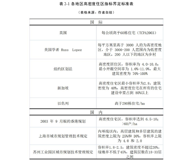 表 2-1 各地区高密度住区指标界定标准表